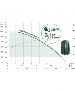 DAB E.SYBOX Electronic Cold Water Pressure System Curve