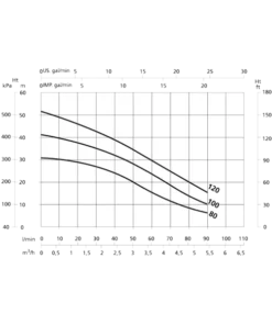 SteelPumps X-AMO/MO B Series Multistage Pump