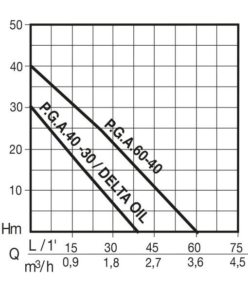 Pentair PGA Self Priming Diesel Transfer Pump