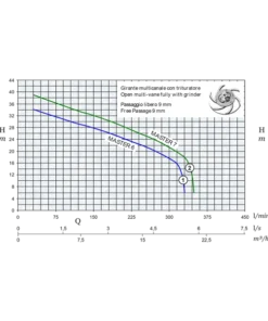 Master Submersible Grinder Pump