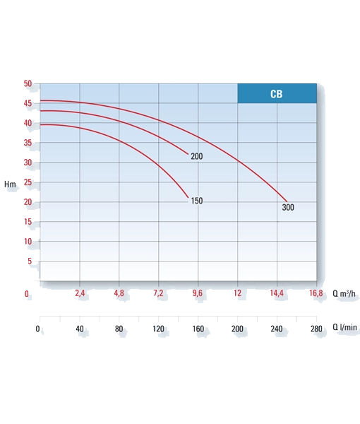 Conforto CB Double Impeller Centrifugal Pump
