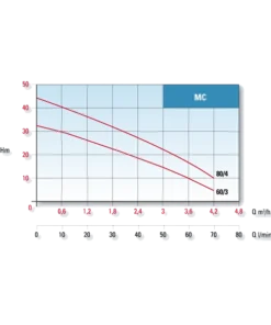 Conforto MC Multistage Pump