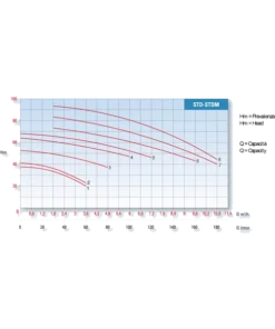 Conforto STDM / STD Double Impeller Pump