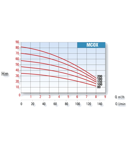 Conforto MCOX Multistage Pump