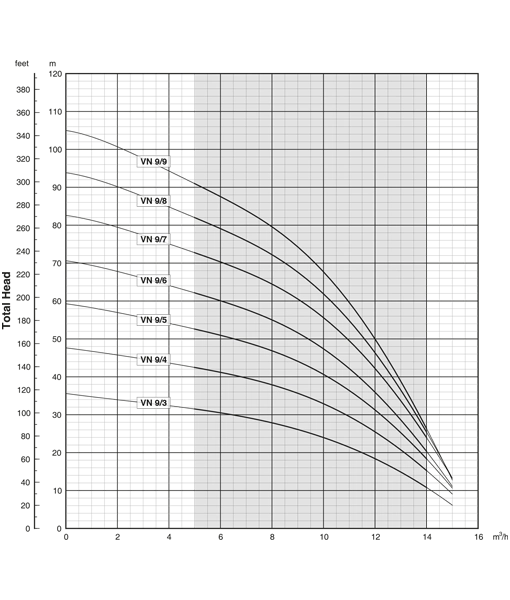 VN Submersible Multistage Borehole Pump