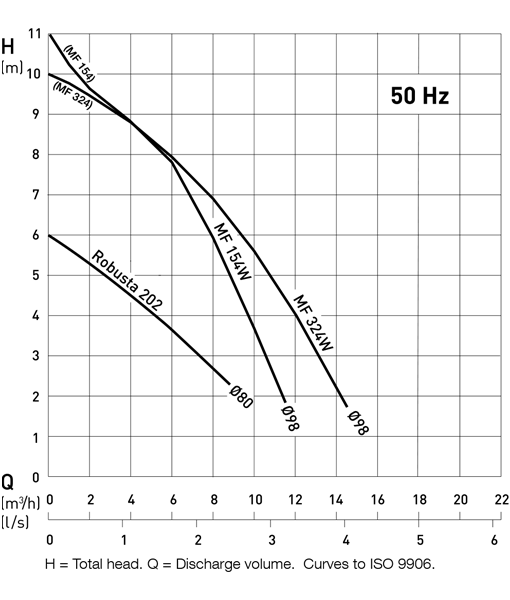 ABS Sanimax Lifting Station Pump Curves