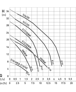 Sulzer ABS Piranha S Series Submersible Grinder Pump