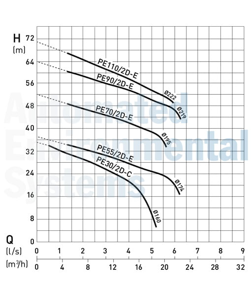 Sulzer ABS Piranha PE Series Submersible Grinder Pump Automated