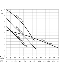 Sulzer ABS MF 565 - 665 Submersible Sewage Pump