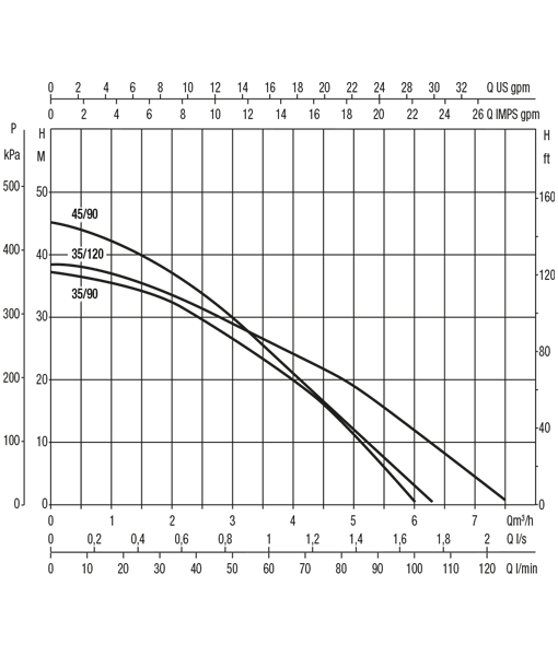 DAB DTRON 2 Electronic Multistage Submersible Pump