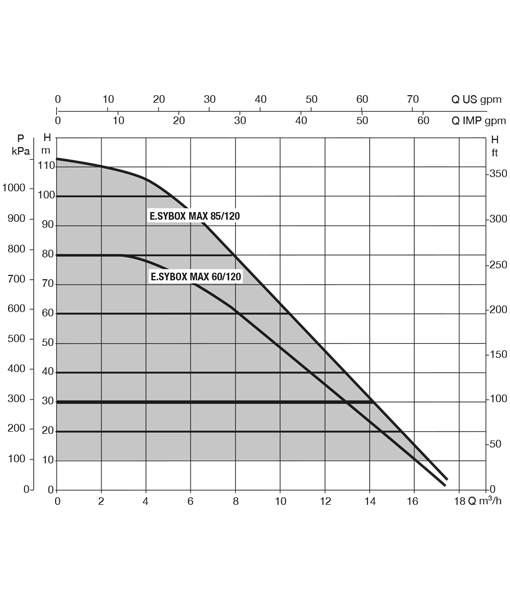DAB ESYBOX MAX Electronic Cold Water Booster Pump