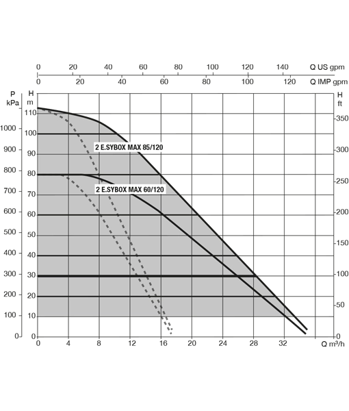 DAB ESYBOX MAX Twin Electronic Cold Water Booster Set
