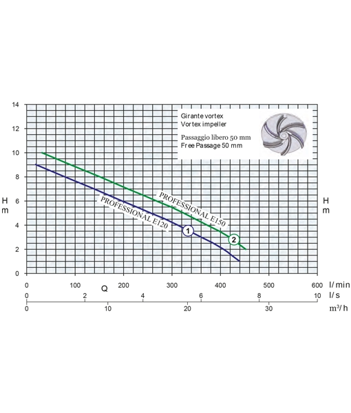 Professional Submersible Sewage Pump