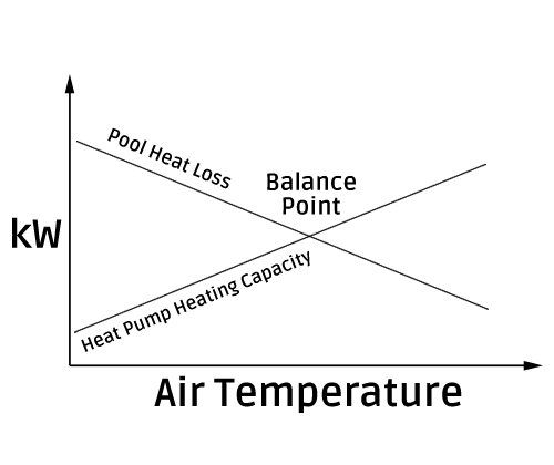 Graph showing a heat pump's output falling and a pool's heat loss rising as the air gets colder, meeting at the balance point